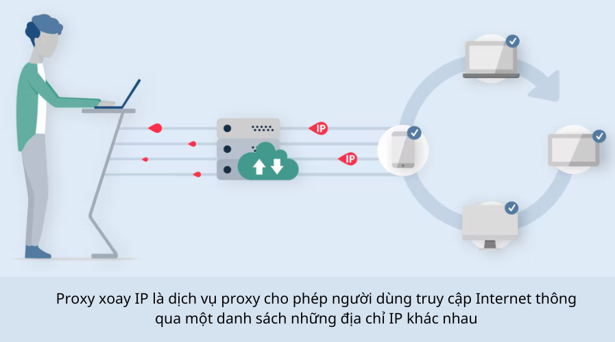 Proxy xoay ip là gì? So sánh Proxy xoay và Proxy tĩnh